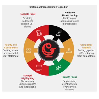 Define your USPs, it is important