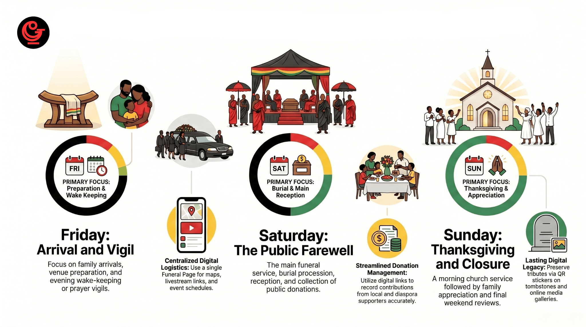Funeral weekend in Ghana: A practical guide for families