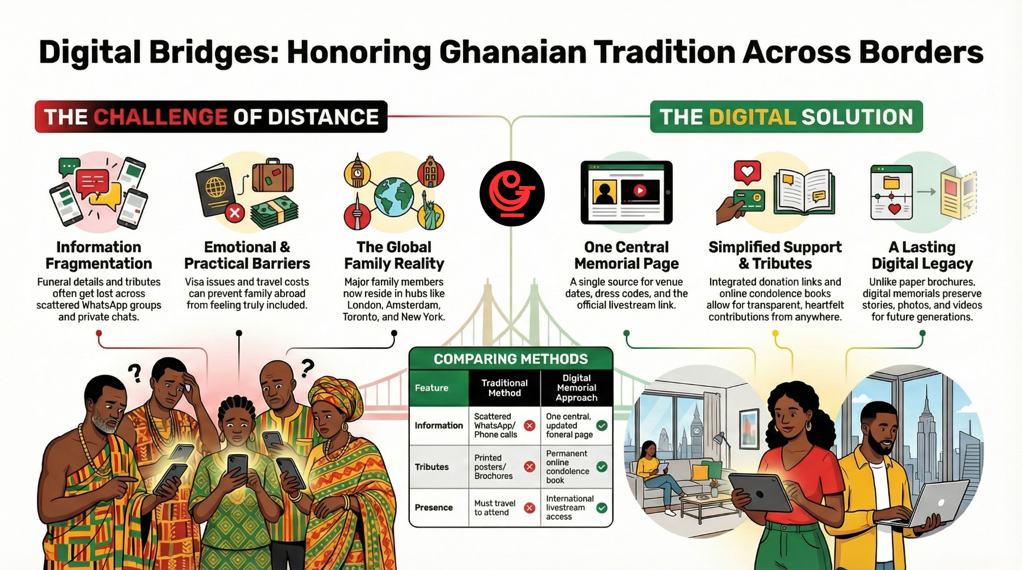 Keeping the diaspora connected: Digital tools in Ghanaian funerals