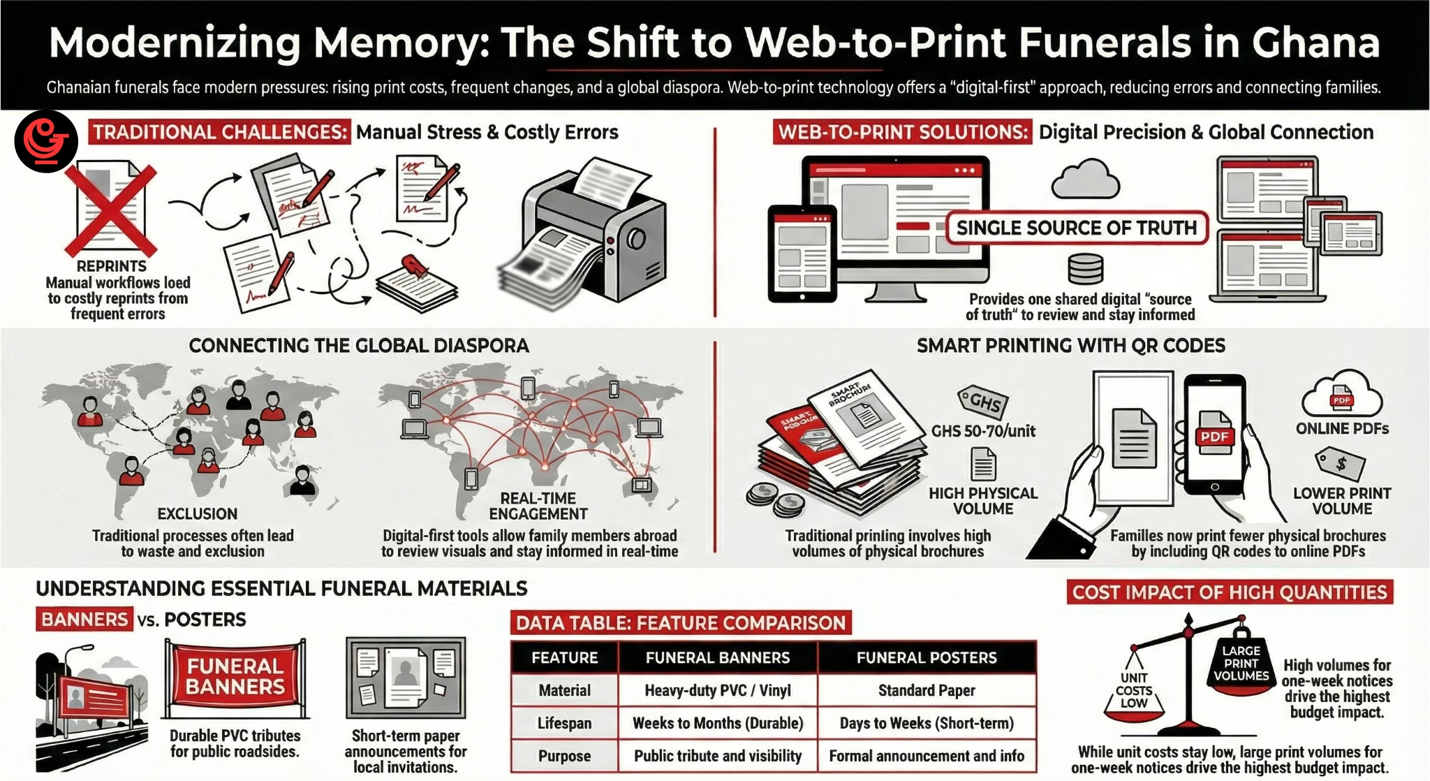 The benefits of web-to-print for funeral planning in Ghana
