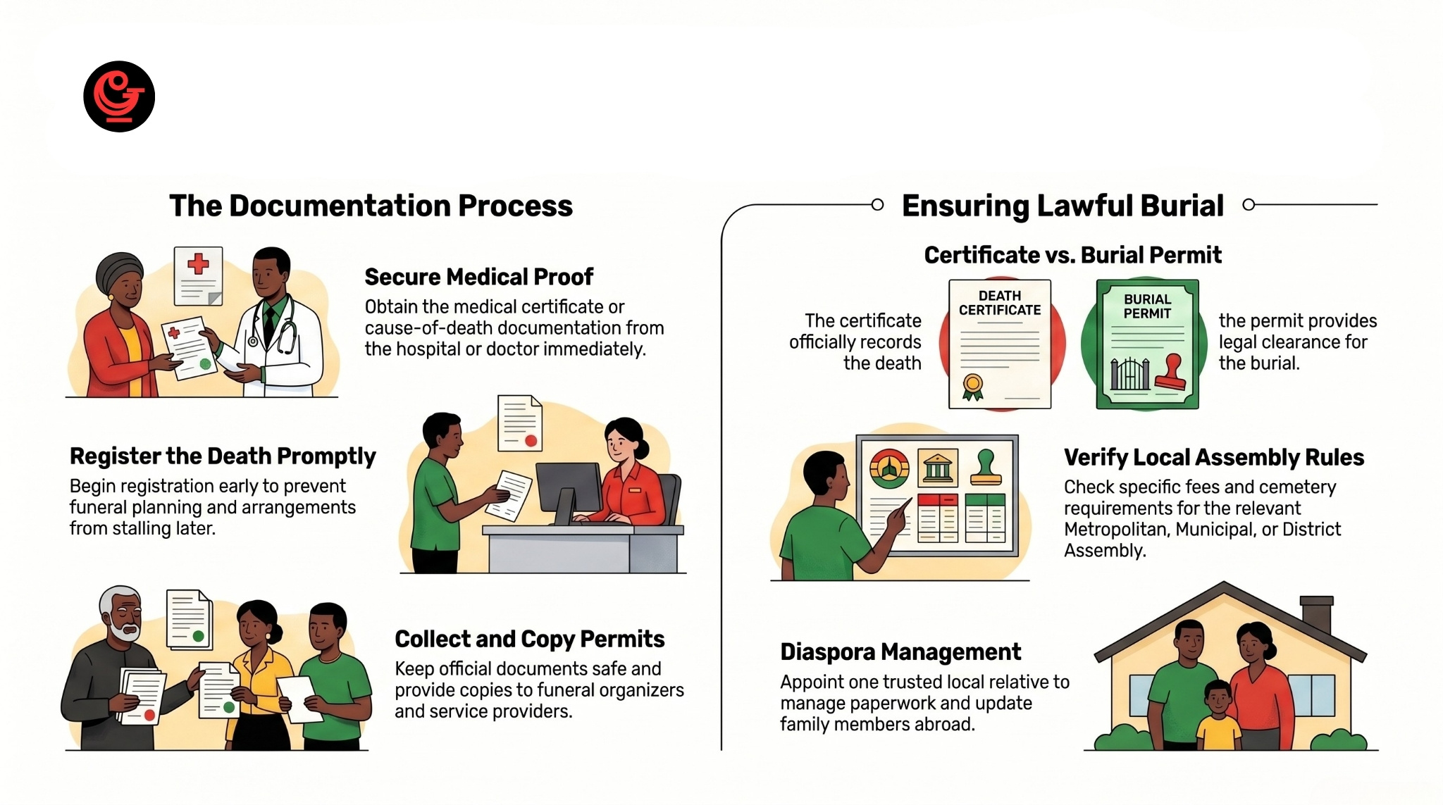 Death certificate and burial permit explained in Ghana