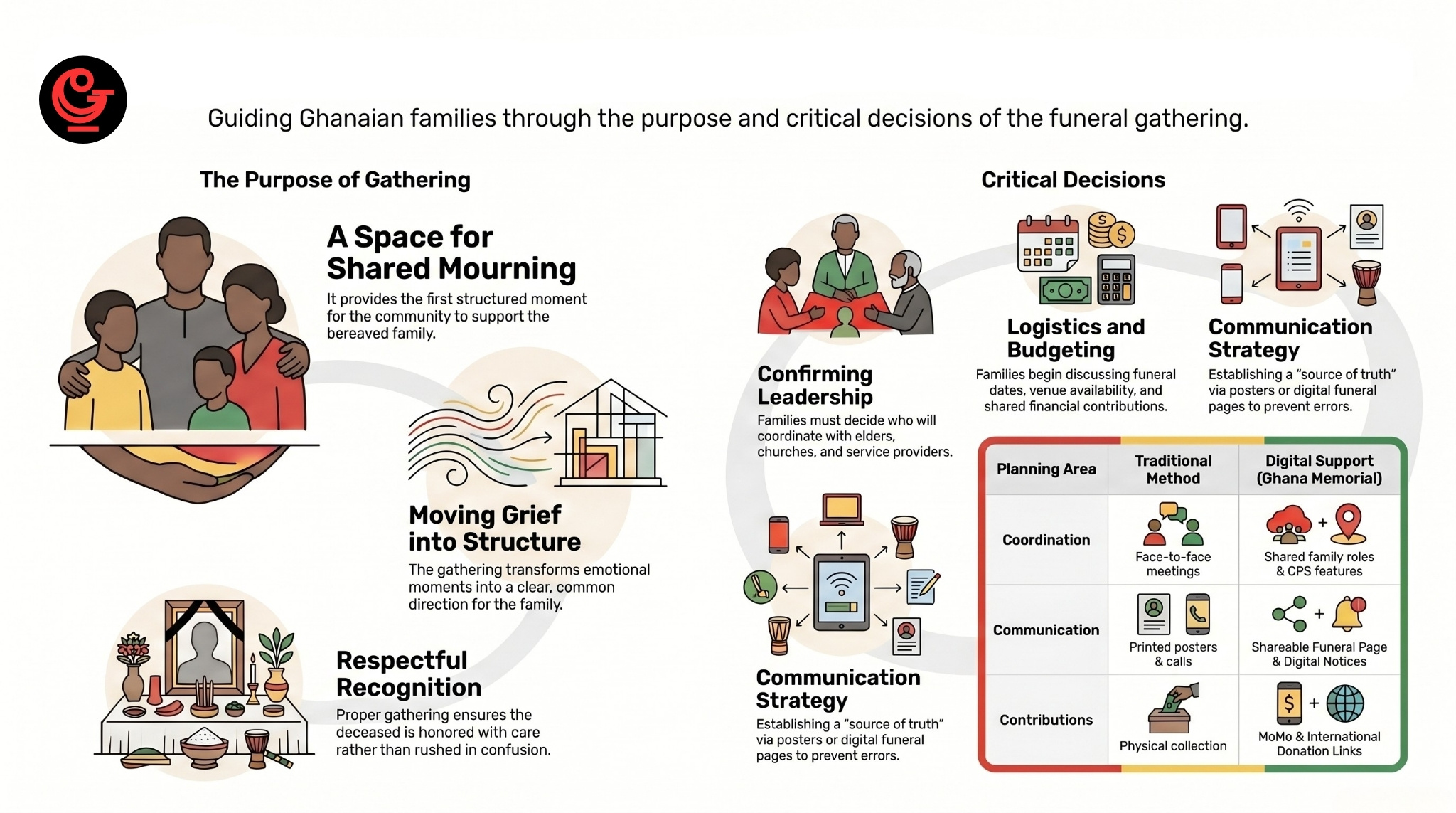 Purpose and decisions of a one-week funeral observance in Ghana