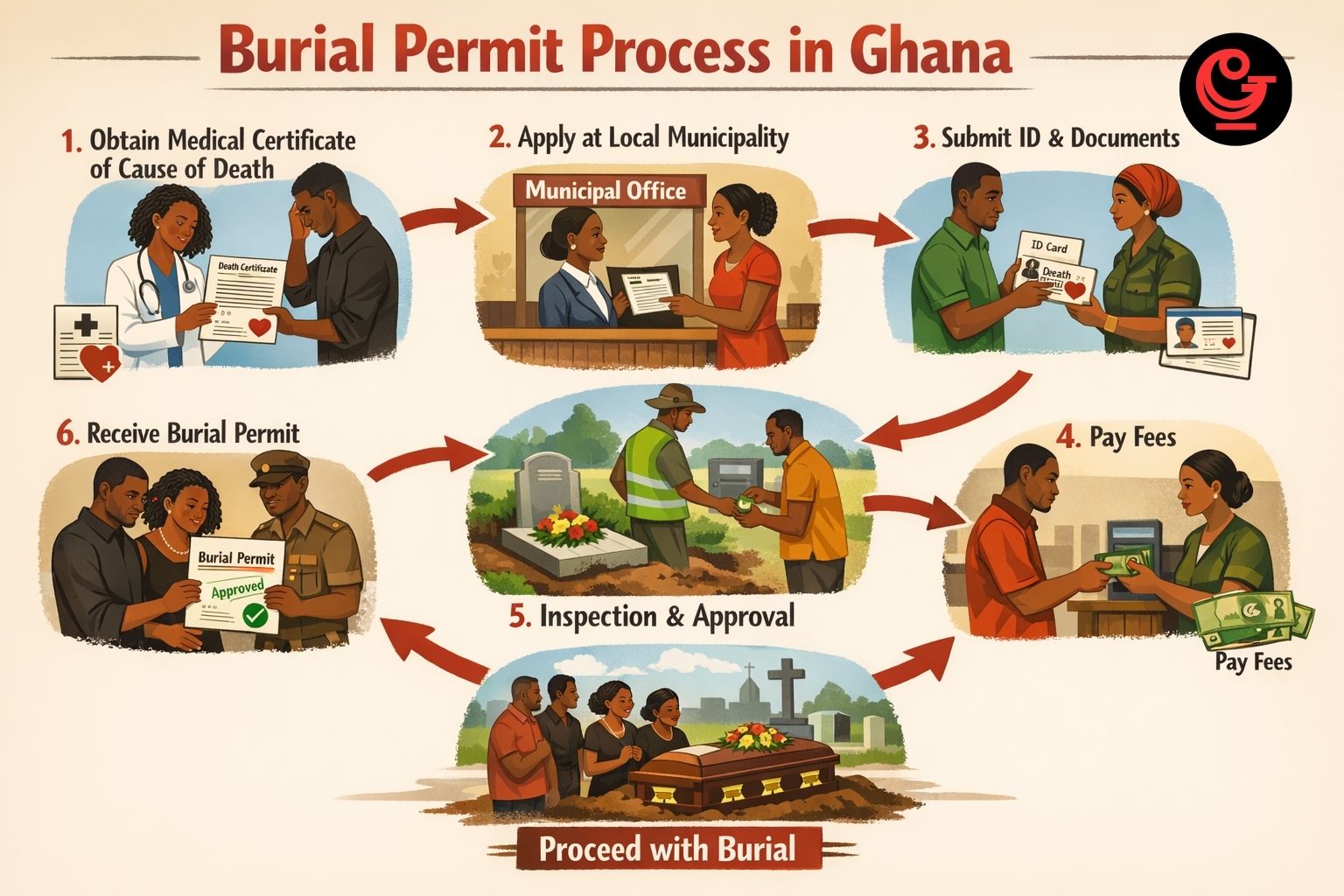 Process of death registration and obtaining burial permits