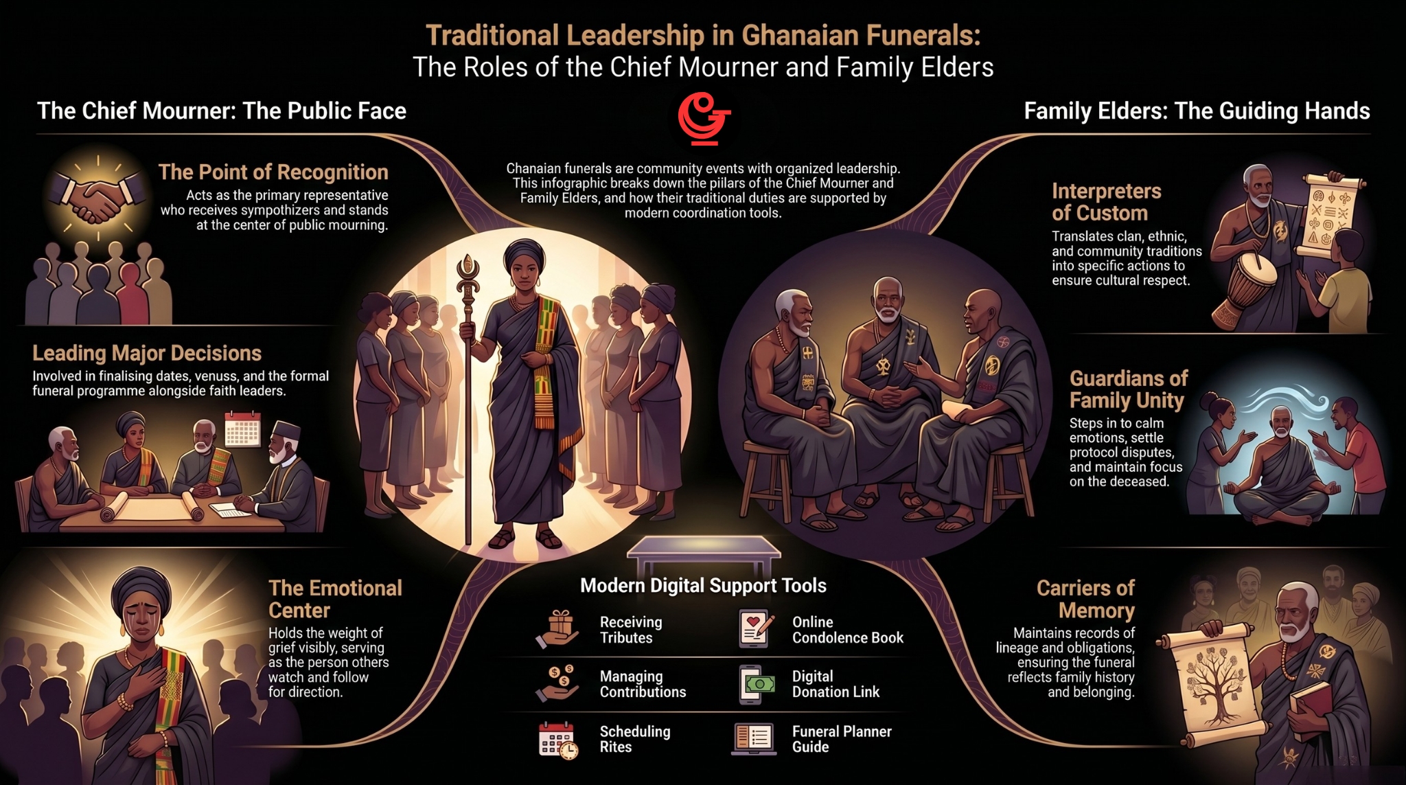 Role of the chief mourner and family elders in Ghanaian funerals