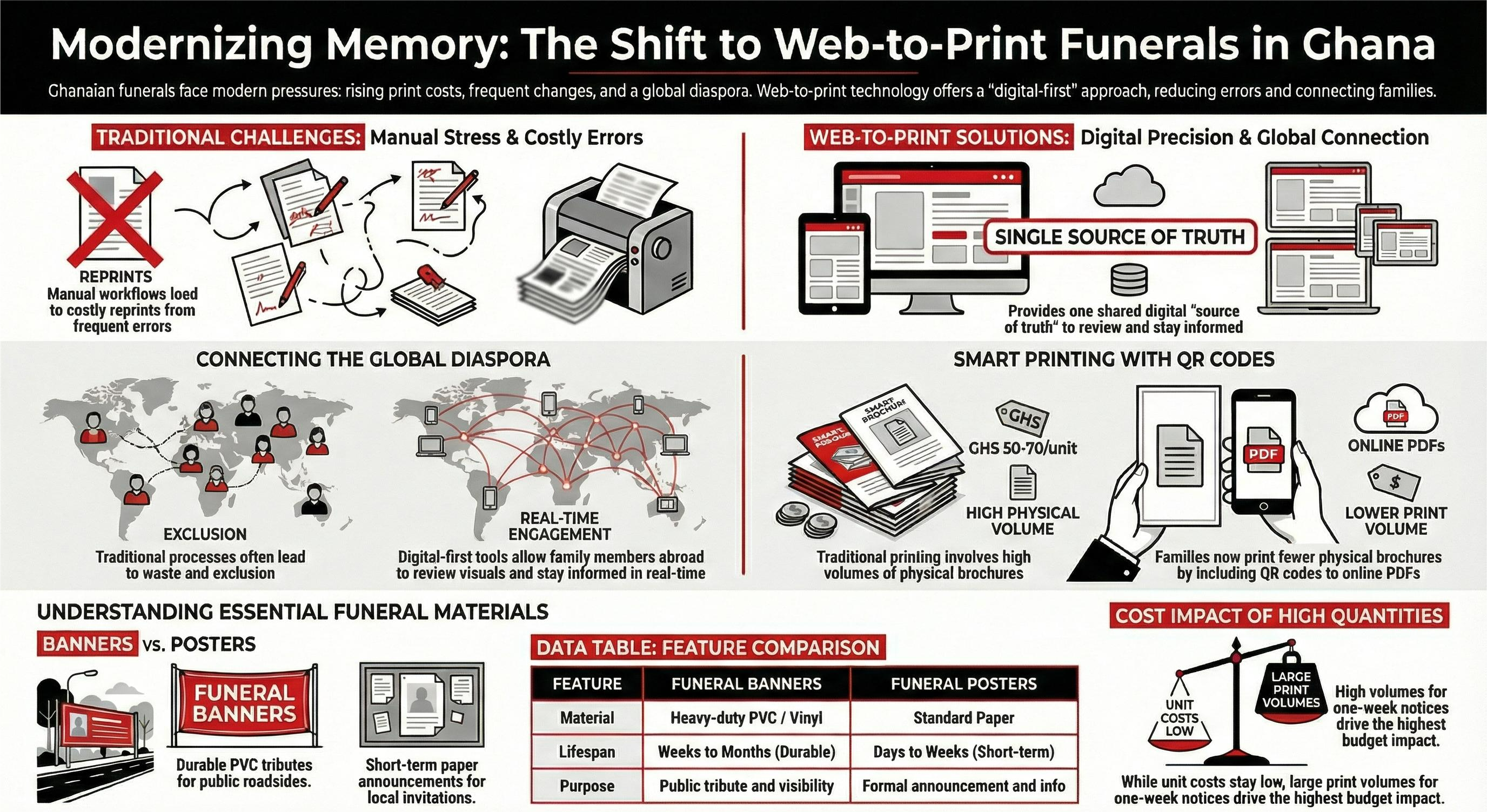 The benefits of web-to-print for funeral planning in Ghana