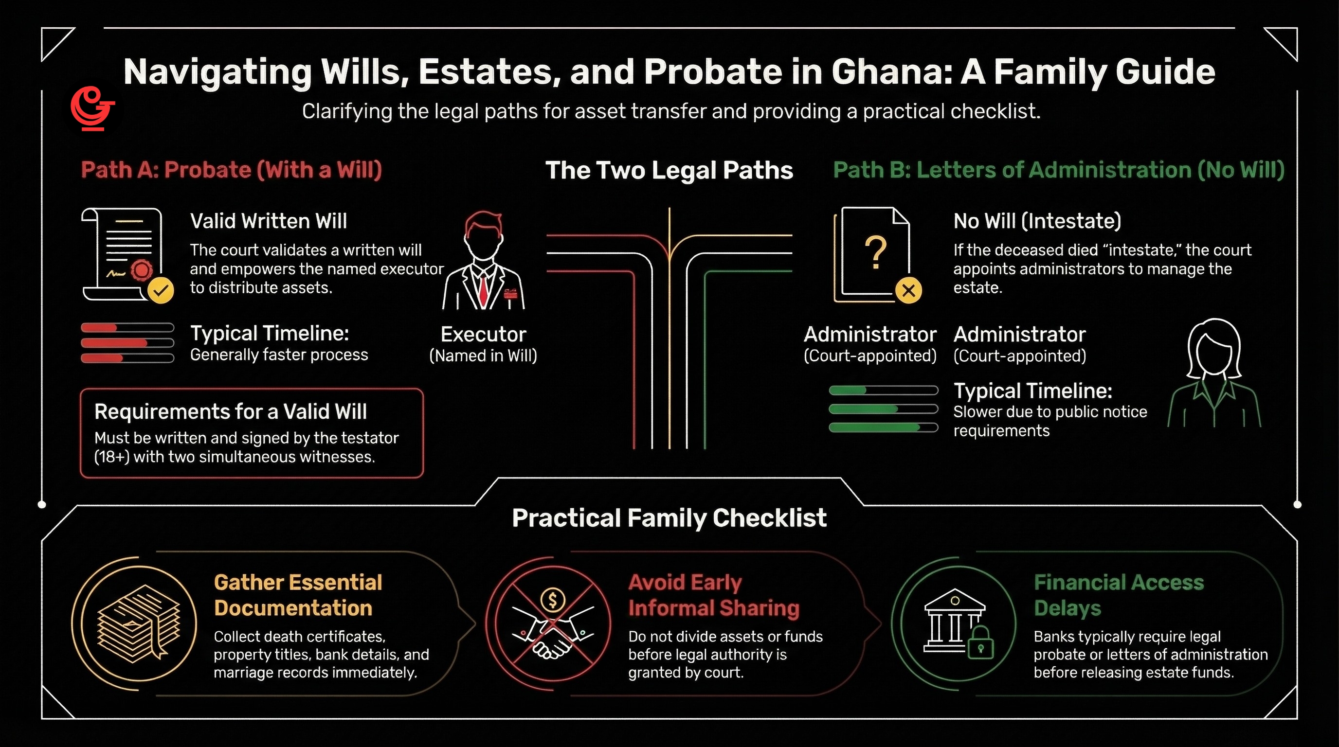Wills, Estate and Probate after death in Ghana: What families should know
